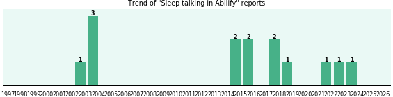 Could Abilify cause Sleep talking? Could Abilify cause Sleep talking?